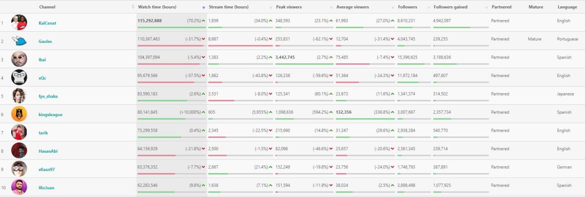 most watched twitch streamers
